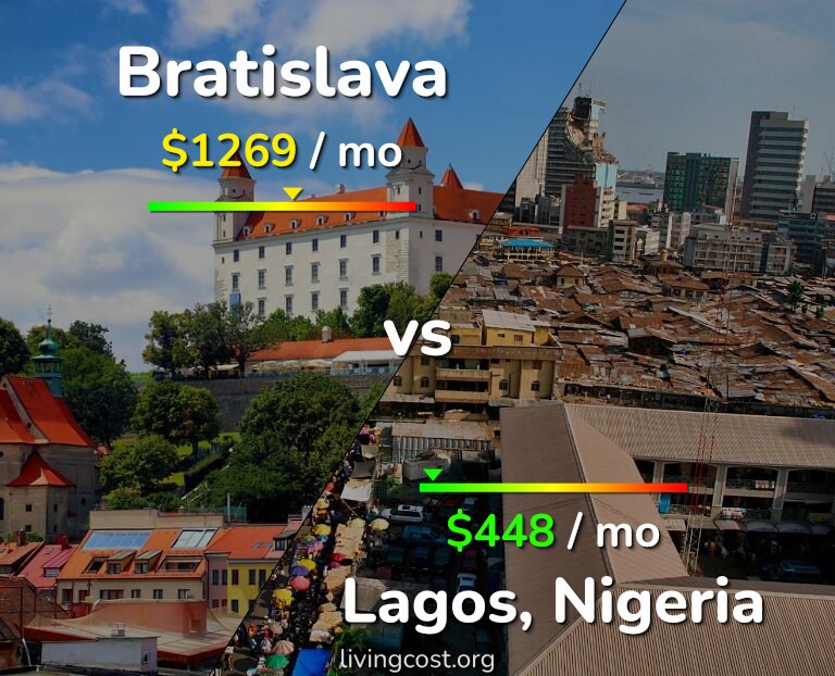 Cost of living in Bratislava vs Lagos infographic