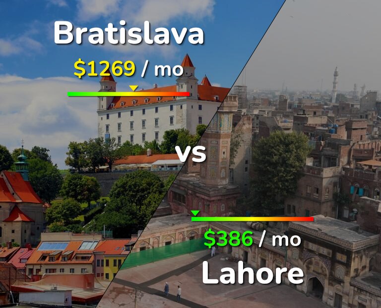 Cost of living in Bratislava vs Lahore infographic
