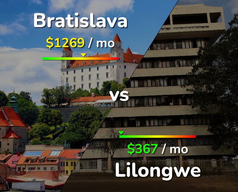 Cost of living in Bratislava vs Lilongwe infographic