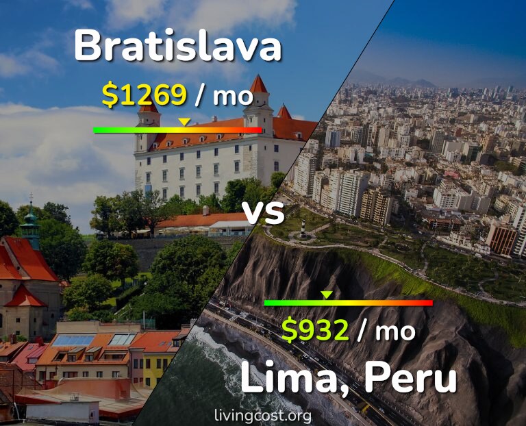 Cost of living in Bratislava vs Lima infographic