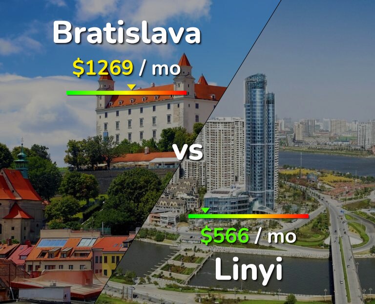 Cost of living in Bratislava vs Linyi infographic