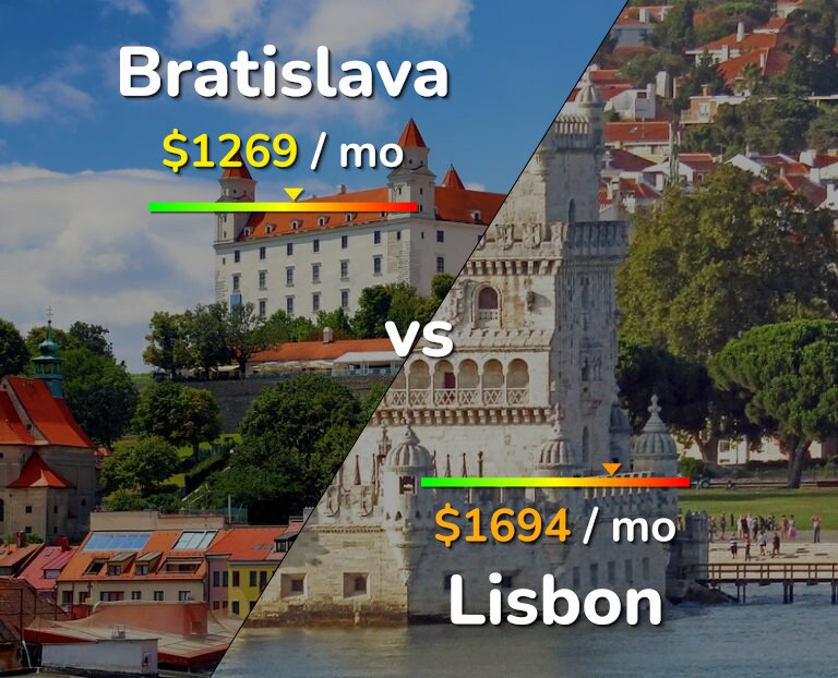 Cost of living in Bratislava vs Lisbon infographic