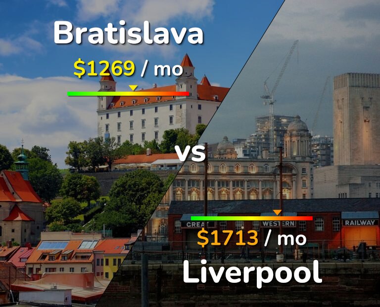 Cost of living in Bratislava vs Liverpool infographic