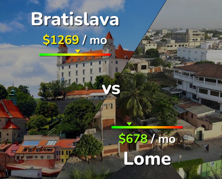 Cost of living in Bratislava vs Lome infographic