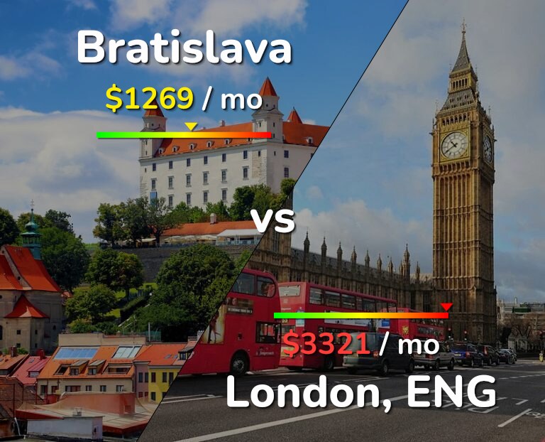 Cost of living in Bratislava vs London infographic
