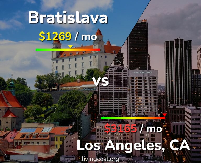 Cost of living in Bratislava vs Los Angeles infographic