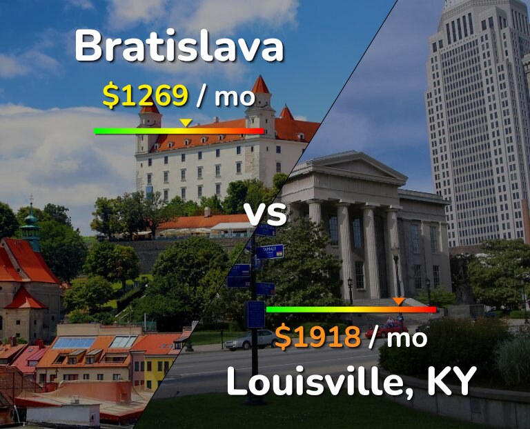 Cost of living in Bratislava vs Louisville infographic