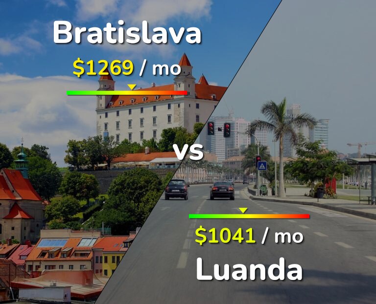 Cost of living in Bratislava vs Luanda infographic