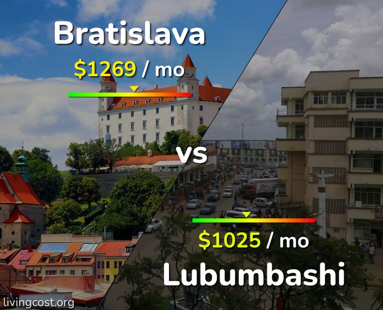 Cost of living in Bratislava vs Lubumbashi infographic