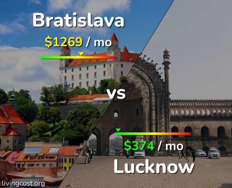 Cost of living in Bratislava vs Lucknow infographic