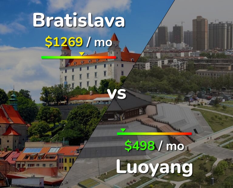 Cost of living in Bratislava vs Luoyang infographic