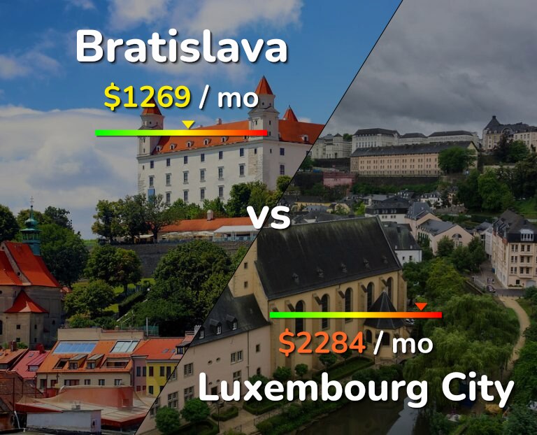 Cost of living in Bratislava vs Luxembourg City infographic