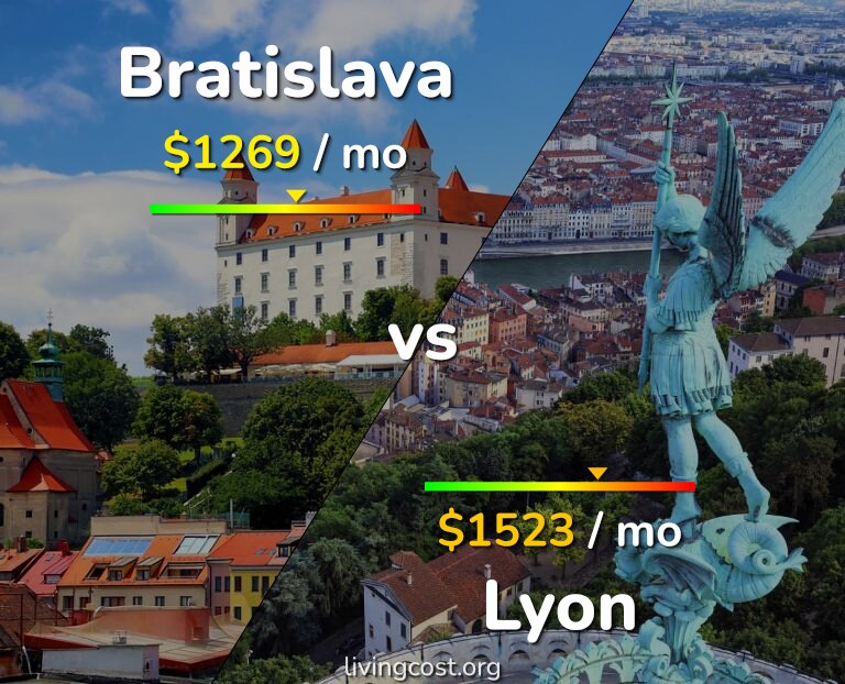 Cost of living in Bratislava vs Lyon infographic