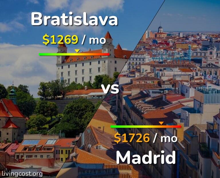 Cost of living in Bratislava vs Madrid infographic