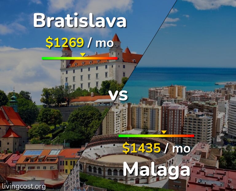 Cost of living in Bratislava vs Malaga infographic