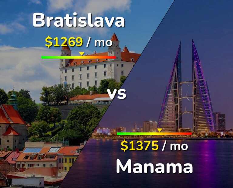 Cost of living in Bratislava vs Manama infographic