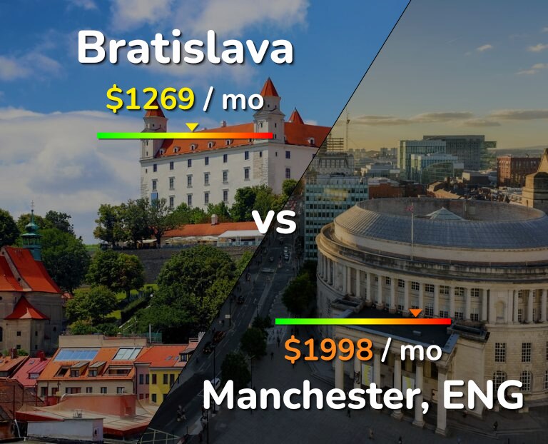 Cost of living in Bratislava vs Manchester infographic