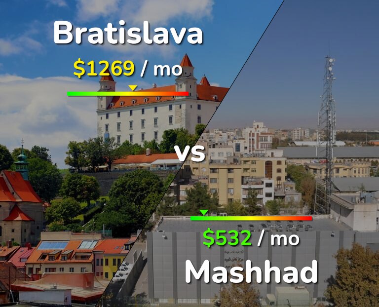 Cost of living in Bratislava vs Mashhad infographic