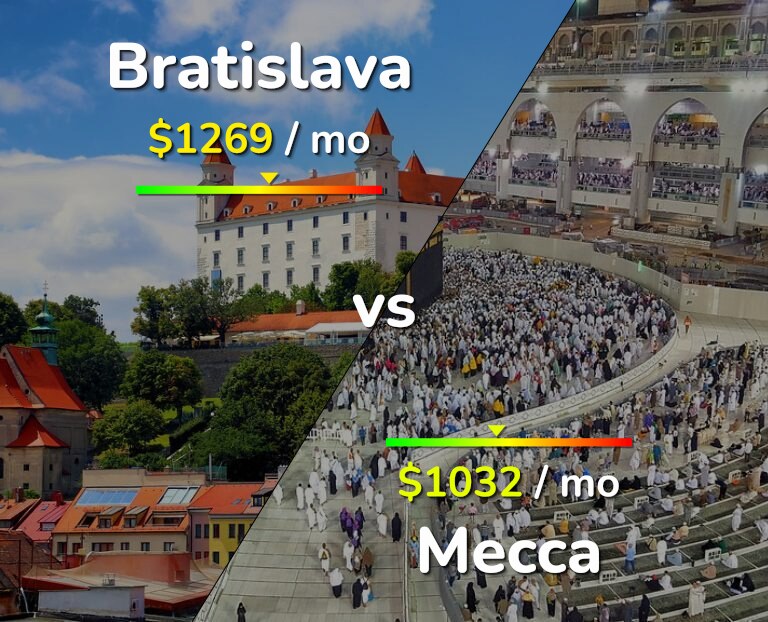 Cost of living in Bratislava vs Mecca infographic