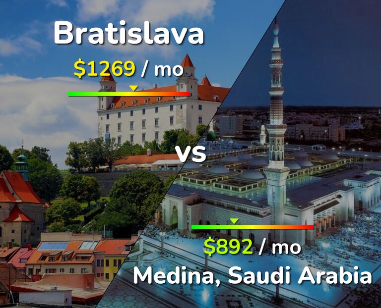 Cost of living in Bratislava vs Medina infographic