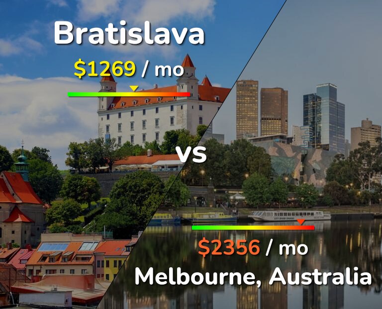 Cost of living in Bratislava vs Melbourne infographic
