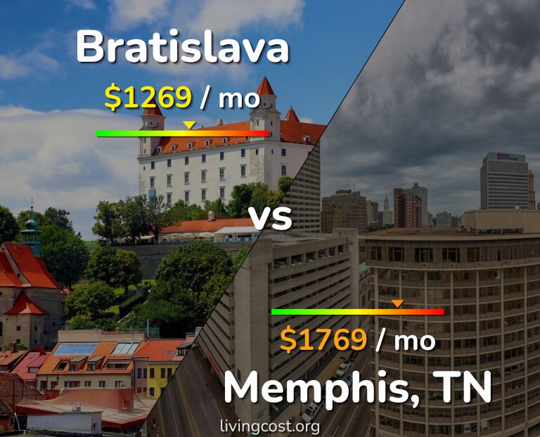 Cost of living in Bratislava vs Memphis infographic