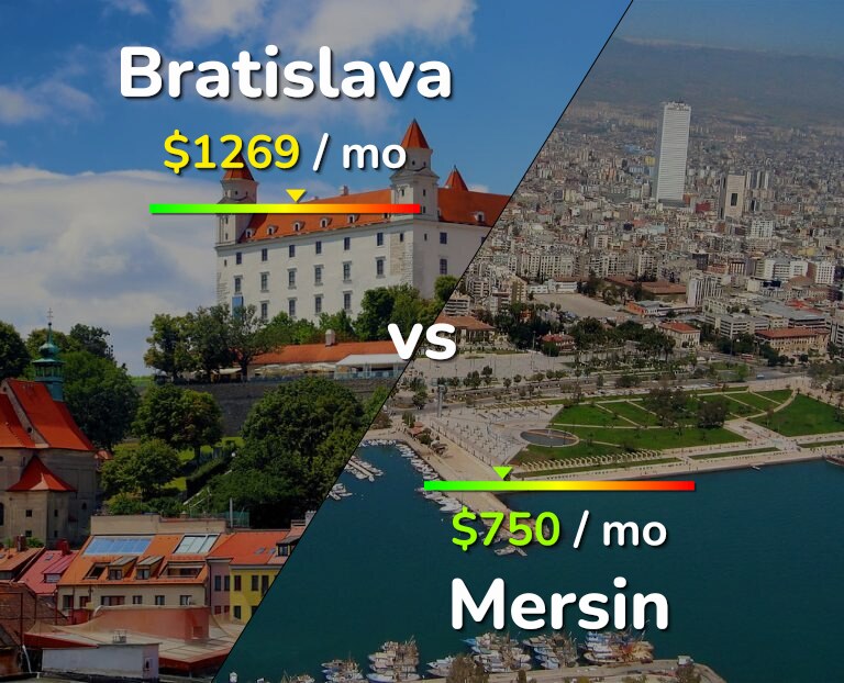 Cost of living in Bratislava vs Mersin infographic