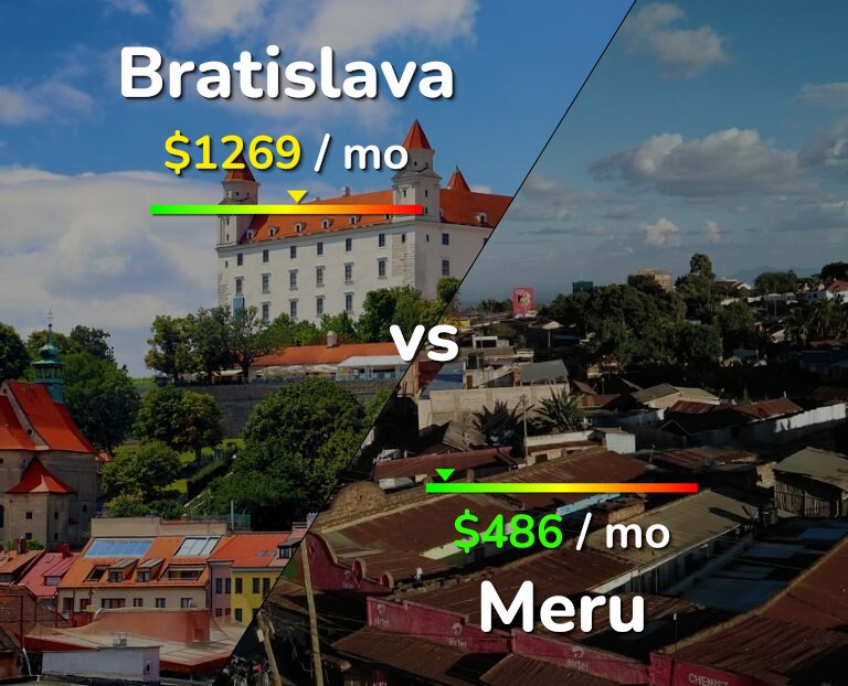 Cost of living in Bratislava vs Meru infographic