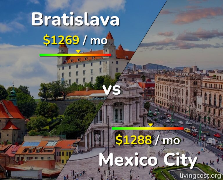 Cost of living in Bratislava vs Mexico City infographic