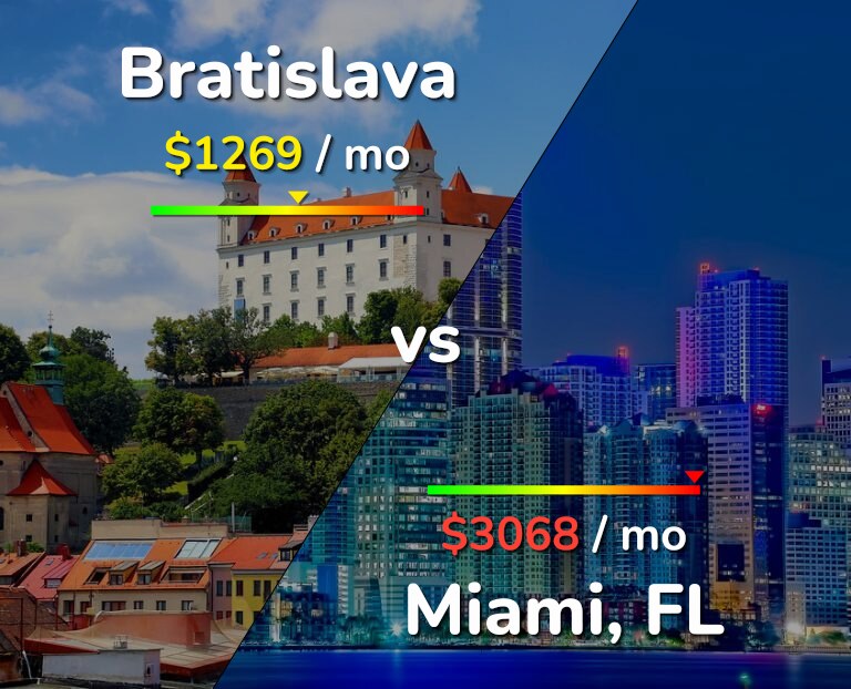 Cost of living in Bratislava vs Miami infographic
