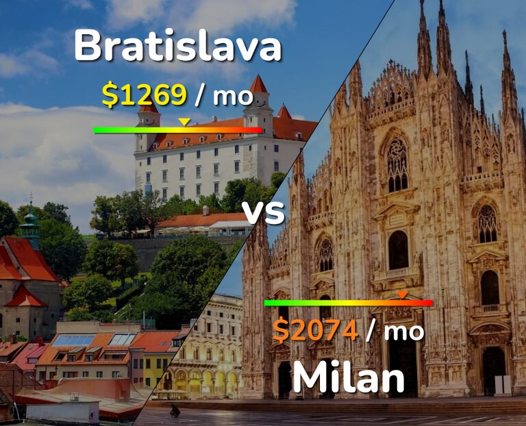 Cost of living in Bratislava vs Milan infographic
