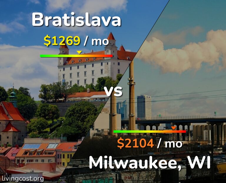 Cost of living in Bratislava vs Milwaukee infographic