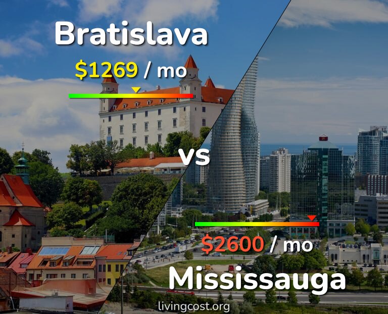 Cost of living in Bratislava vs Mississauga infographic