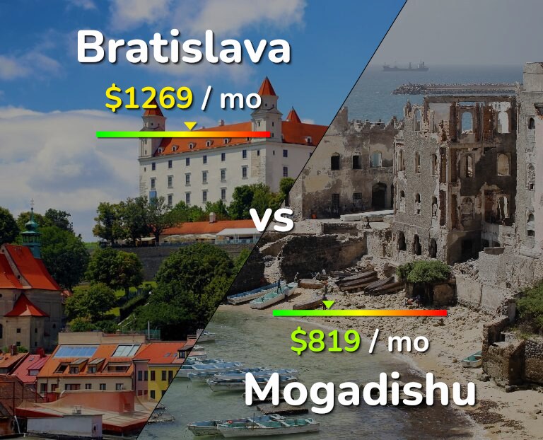 Cost of living in Bratislava vs Mogadishu infographic
