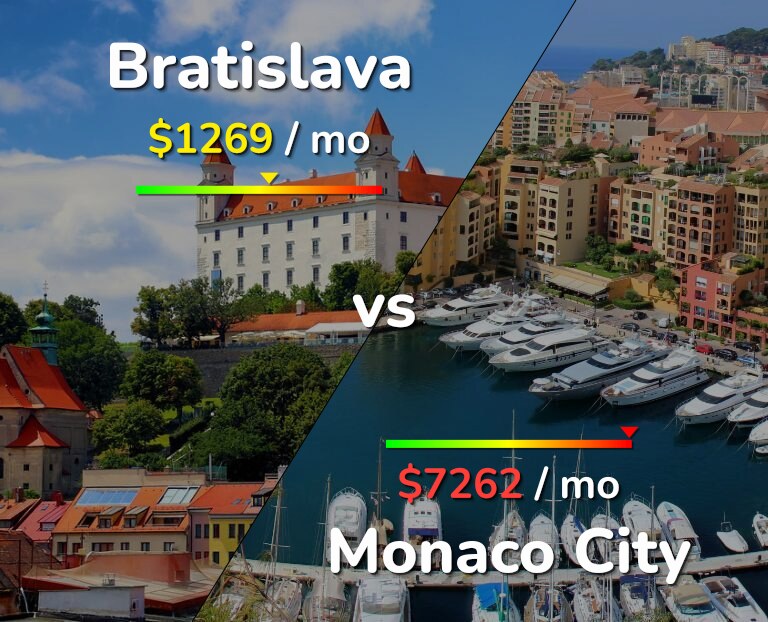 Cost of living in Bratislava vs Monaco City infographic