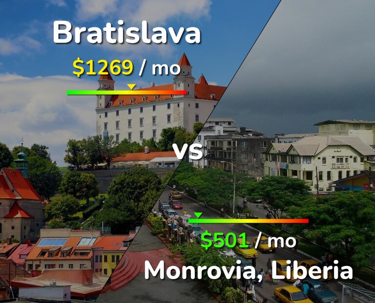 Cost of living in Bratislava vs Monrovia infographic