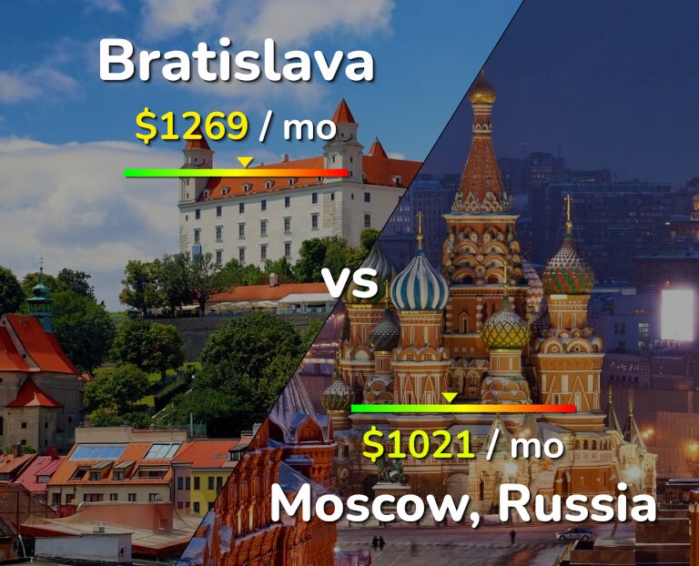 Cost of living in Bratislava vs Moscow infographic