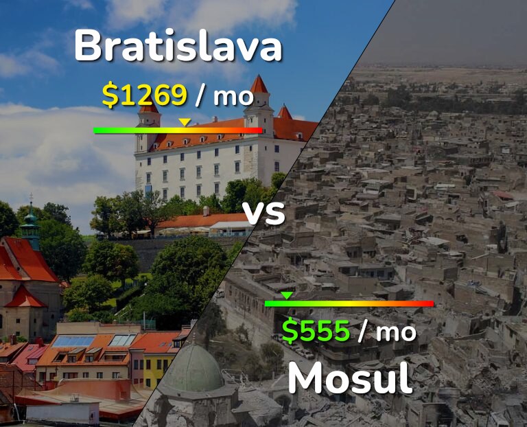 Cost of living in Bratislava vs Mosul infographic
