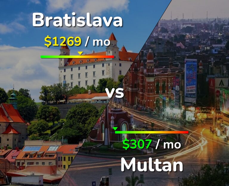 Cost of living in Bratislava vs Multan infographic