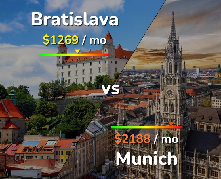 Cost of living in Bratislava vs Munich infographic