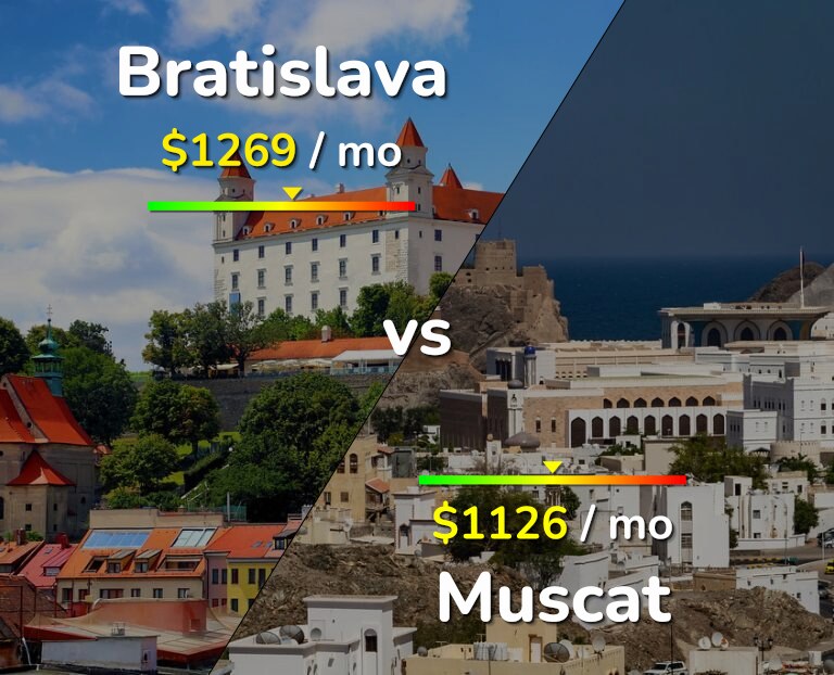 Cost of living in Bratislava vs Muscat infographic