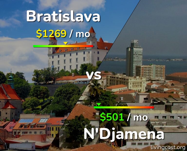 Cost of living in Bratislava vs N'Djamena infographic