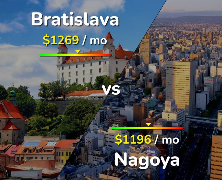 Cost of living in Bratislava vs Nagoya infographic