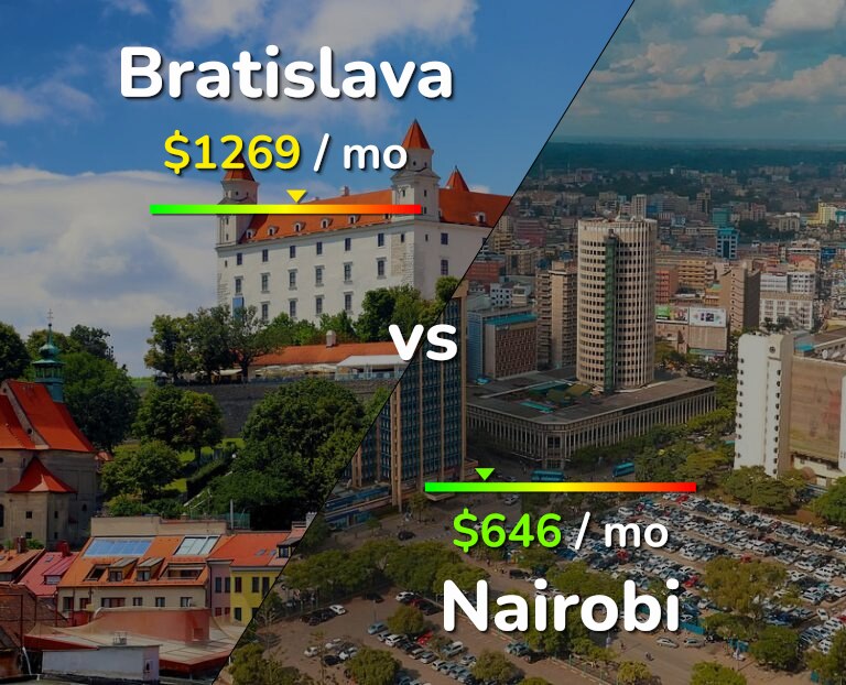 Cost of living in Bratislava vs Nairobi infographic