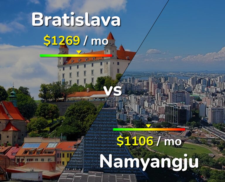 Cost of living in Bratislava vs Namyangju infographic