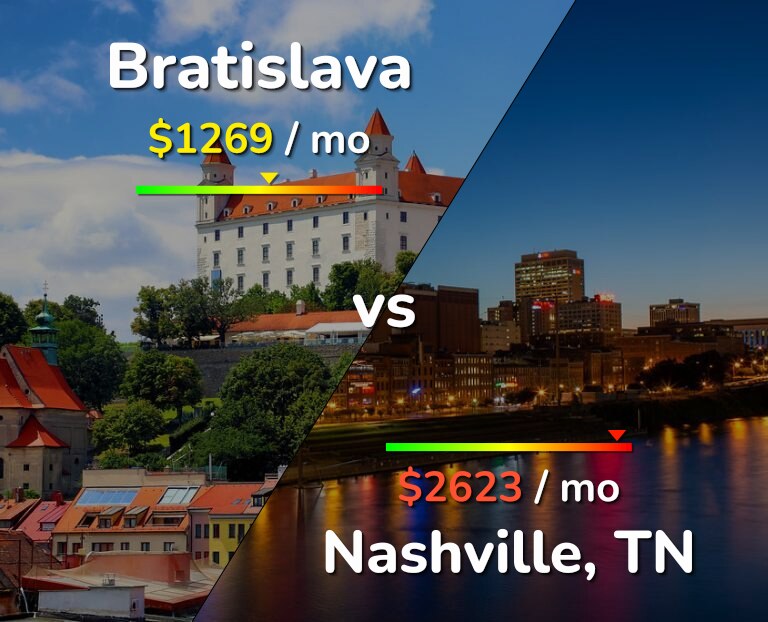 Cost of living in Bratislava vs Nashville infographic
