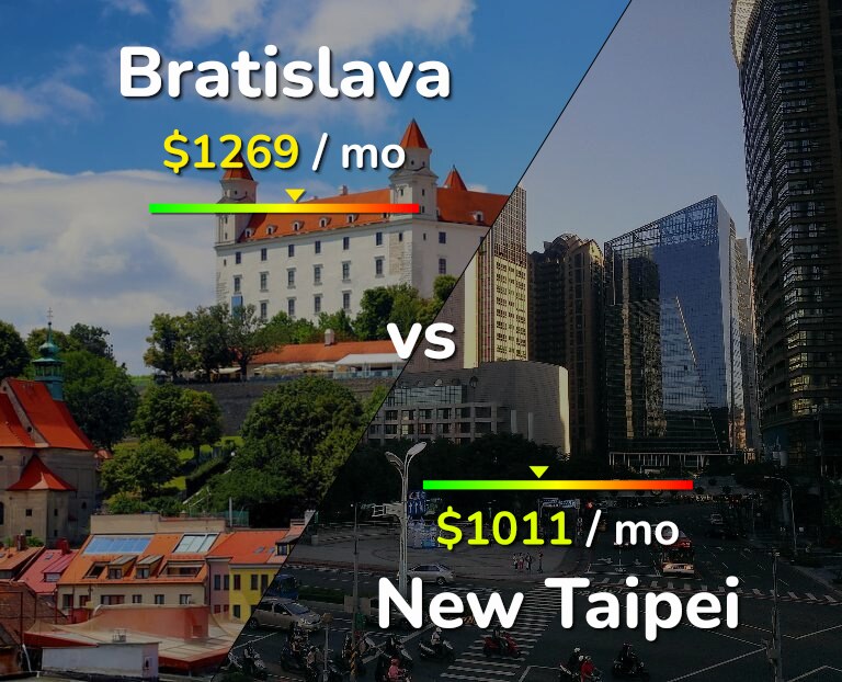 Cost of living in Bratislava vs New Taipei infographic
