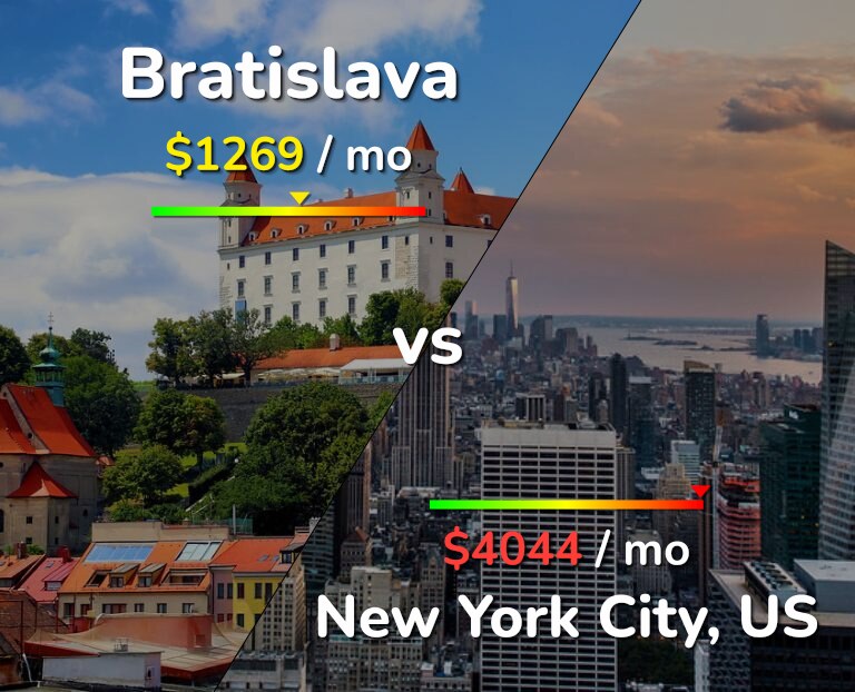 Cost of living in Bratislava vs New York City infographic
