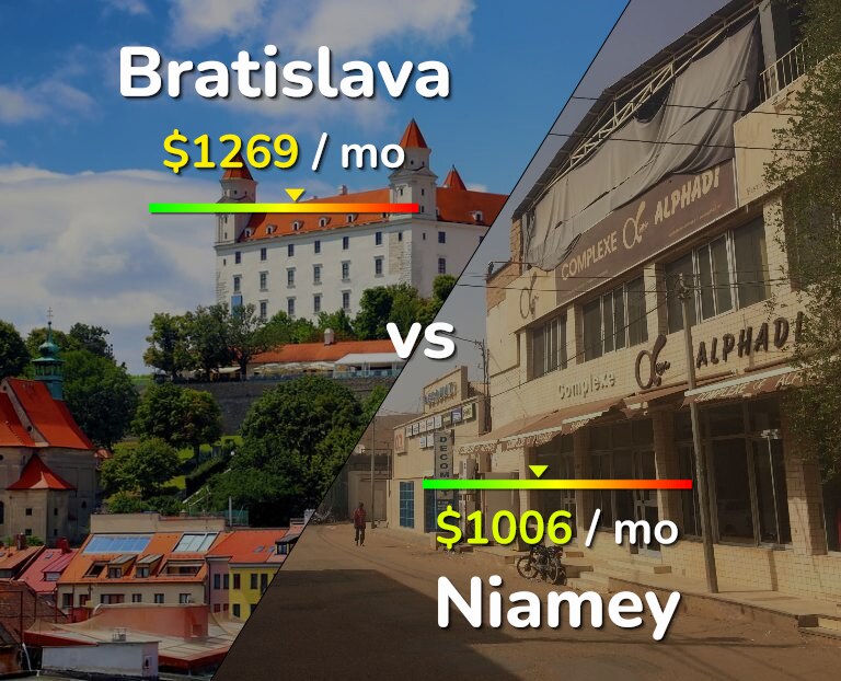 Cost of living in Bratislava vs Niamey infographic