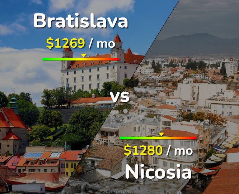 Cost of living in Bratislava vs Nicosia infographic